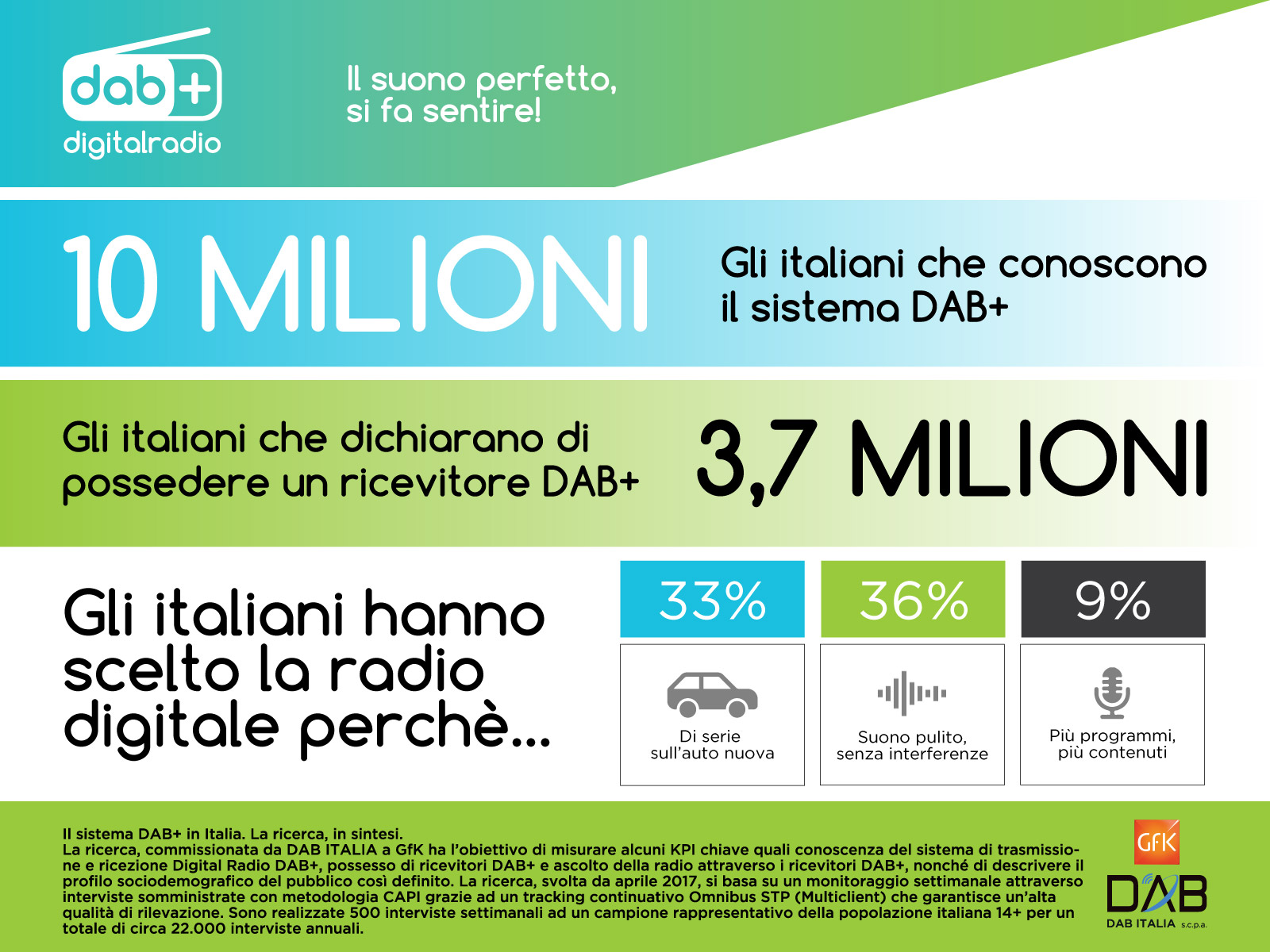 DigitalRadio DAB+, il suono perfetto si fa sentire